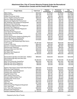 City of Toronto Stimulus Projects Under the Recreational Infrastructure Canada and the Ontario REC Programs