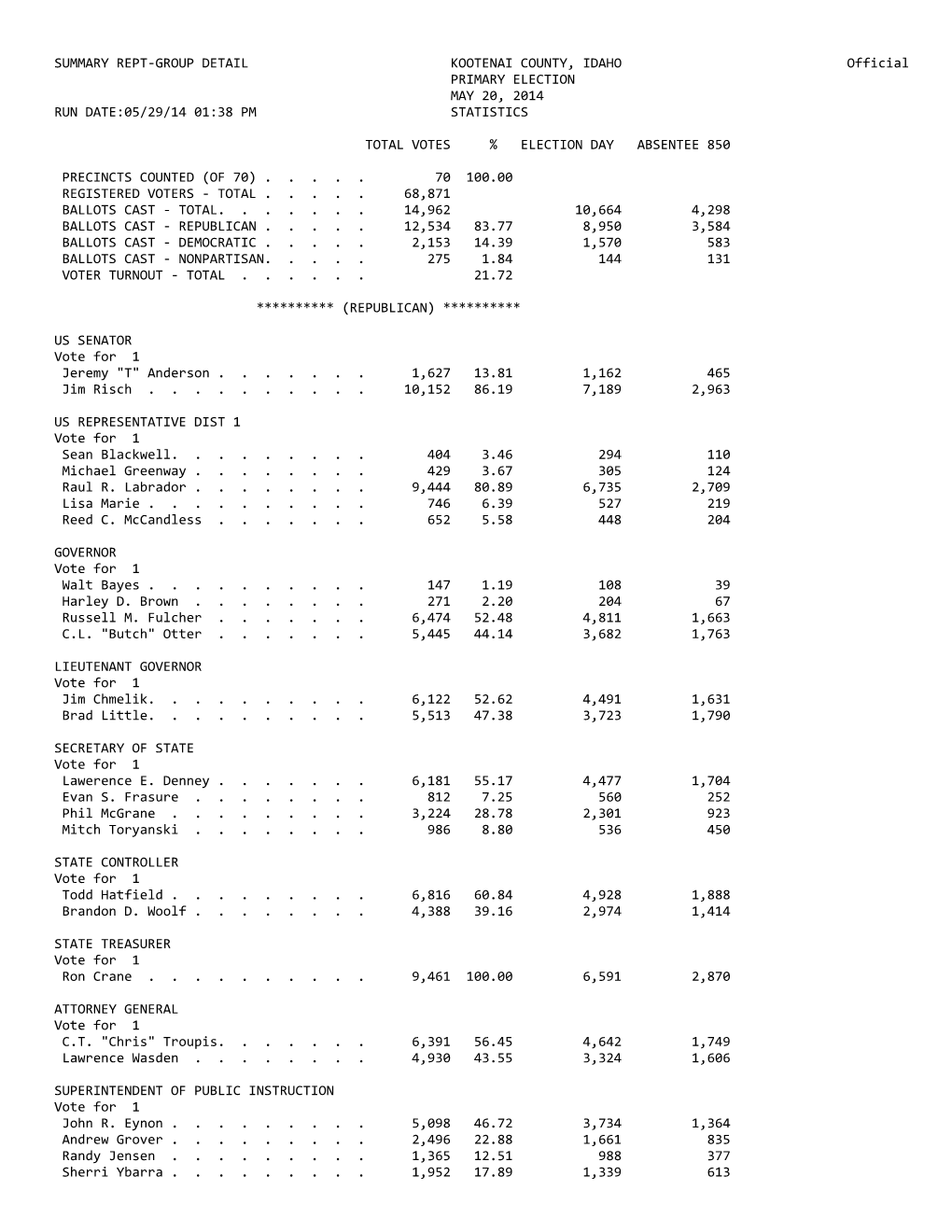 SUMMARY REPT-GROUP DETAIL KOOTENAI COUNTY, IDAHO Official PRIMARY ELECTION MAY 20, 2014 RUN DATE:05/29/14 01:38 PM STATISTICS