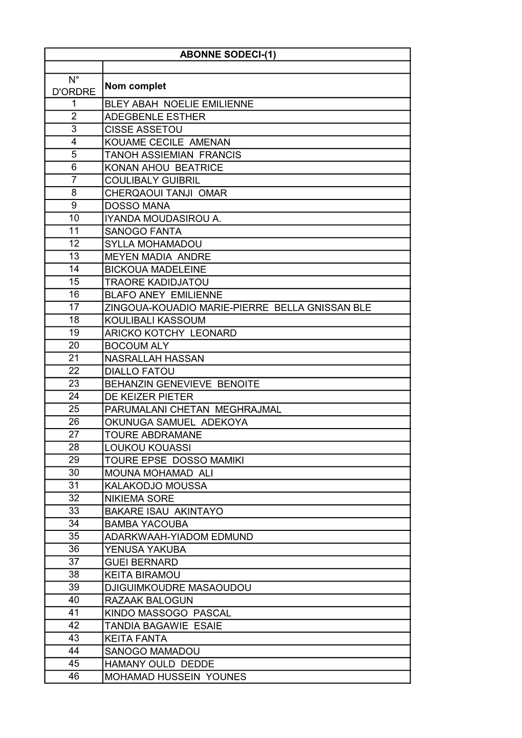 N° D'ordre Nom Complet 1 BLEY ABAH NOELIE EMILIENNE 2