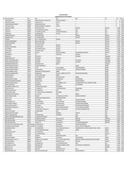 Sr.No. Name of Shareholders Folio Add1 Add2 Add3 City PIN Amount 1