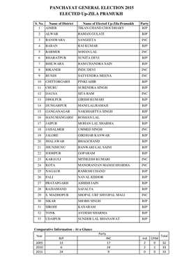 PANCHAYAT GENERAL ELECTION 2015 ELECTED Up-ZILA PRAMUKH