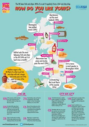 The UK Loves Fish and Chips, 90% of Us Eat It Regularly from a Fish and Chip Shop HOWHOW DODO YOUYOU LIKELIKE YOURS?YOURS?