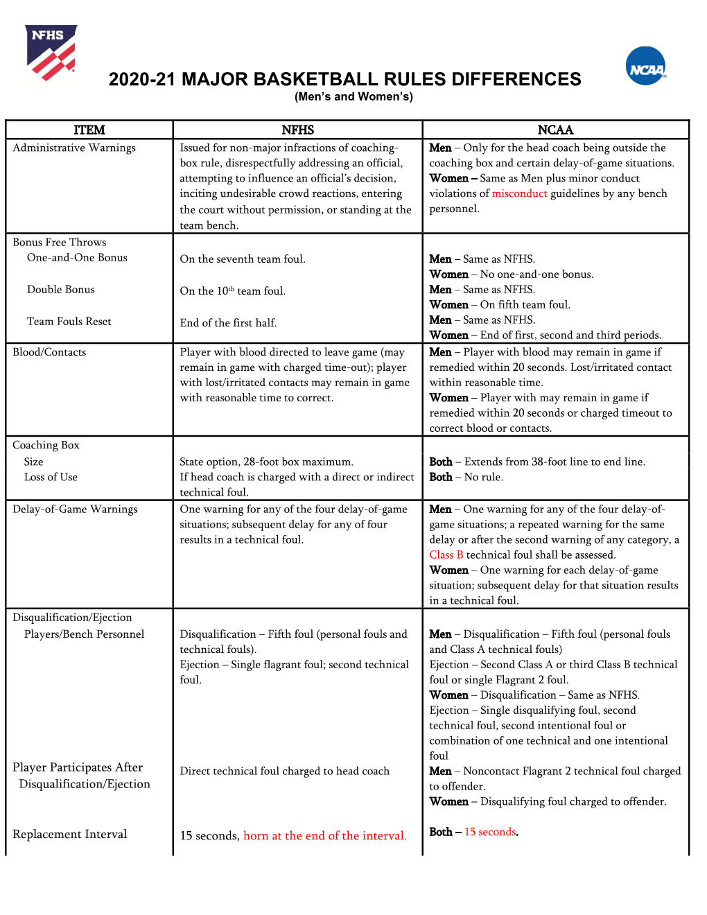 NCAA and NFHS Major Basketball Rules Differences