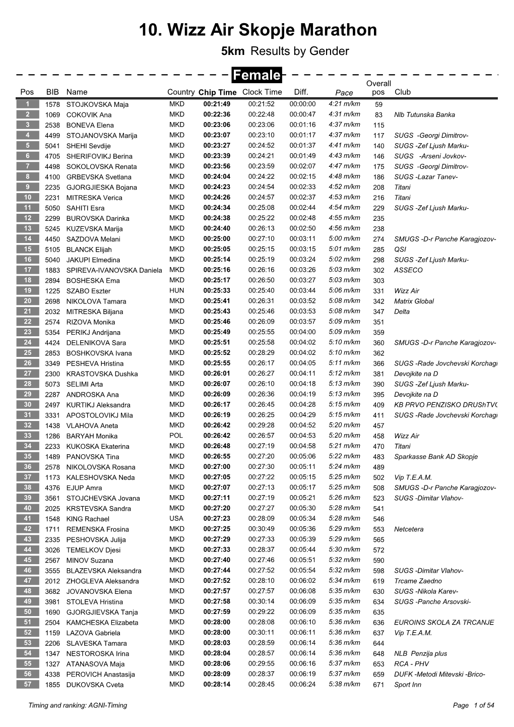 10. Wizz Air Skopje Marathon 5Km Results by Gender Female Overall Pos BIB Name Country Chip Time Clock Time Diff