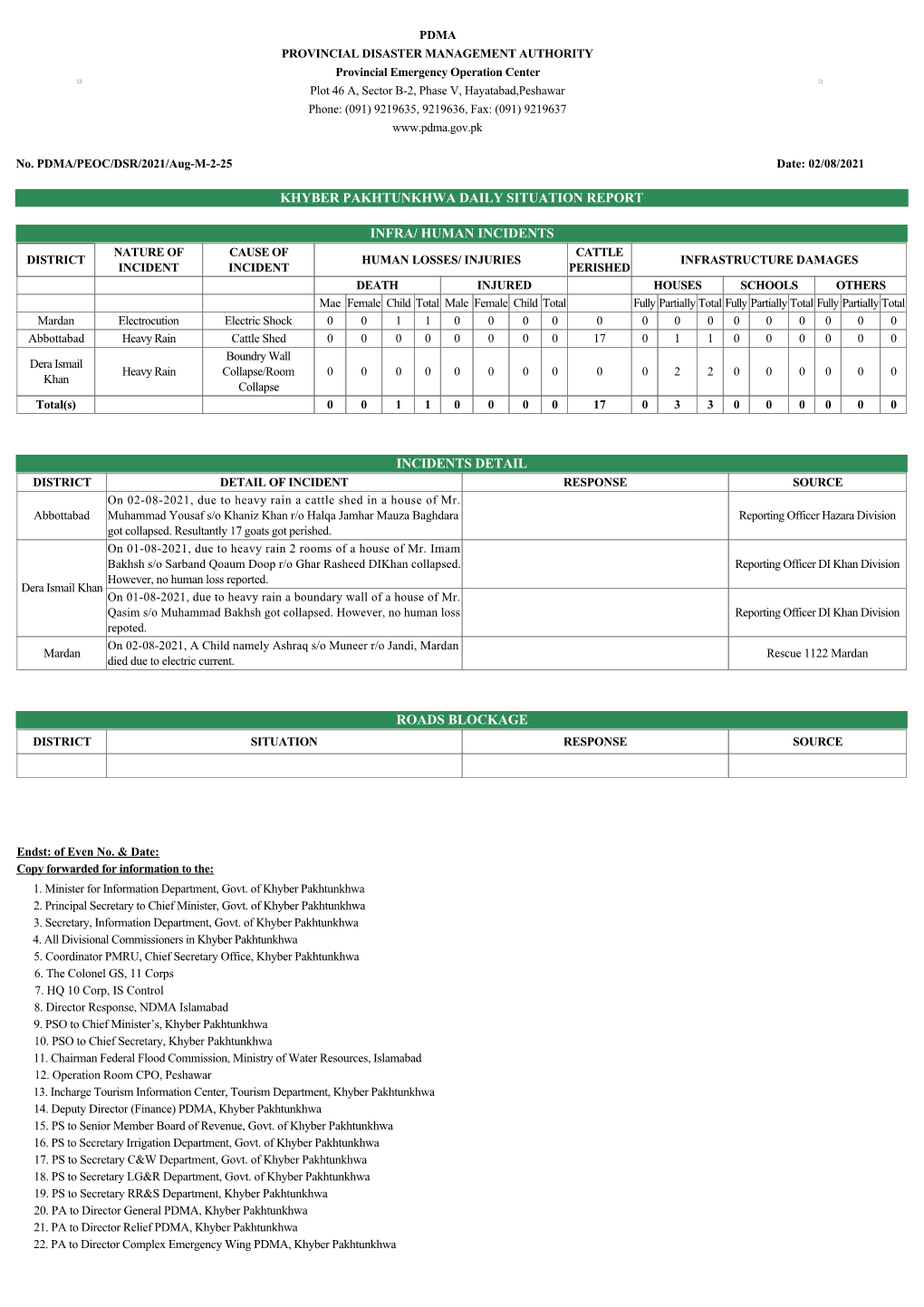 Khyber Pakhtunkhwa Daily Situation Report Infra/ Human Incidents Incidents Detail Roads Blockage