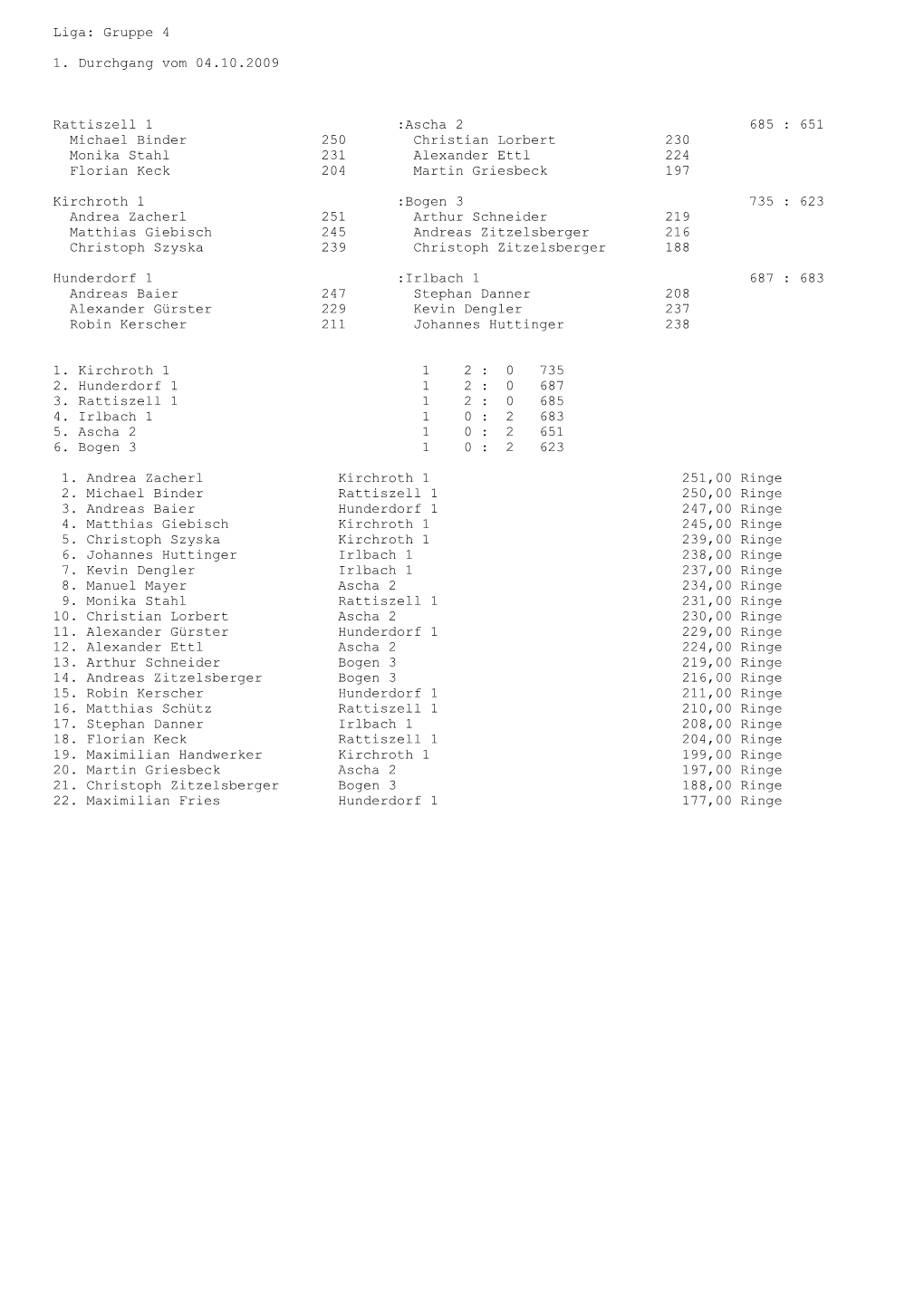 Ascha 2 685 : 651 Michael Binder 250 Christian Lorbert 230 Monika Stahl 231 Alexander Ettl 224 Florian Keck 204 Martin Griesbeck 197