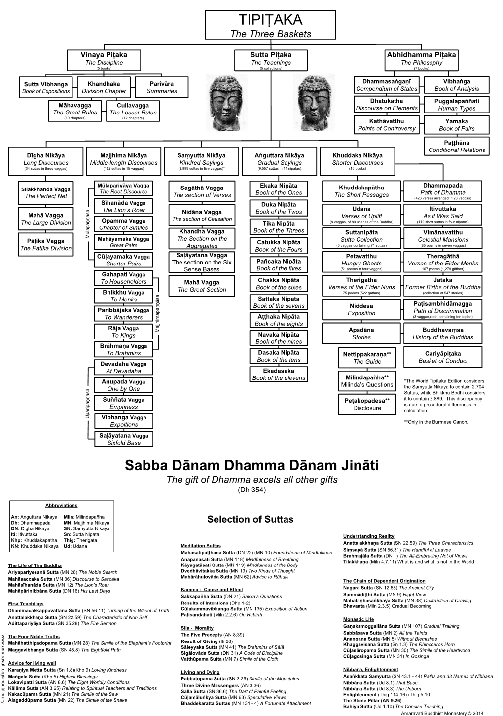 Selection of Suttas