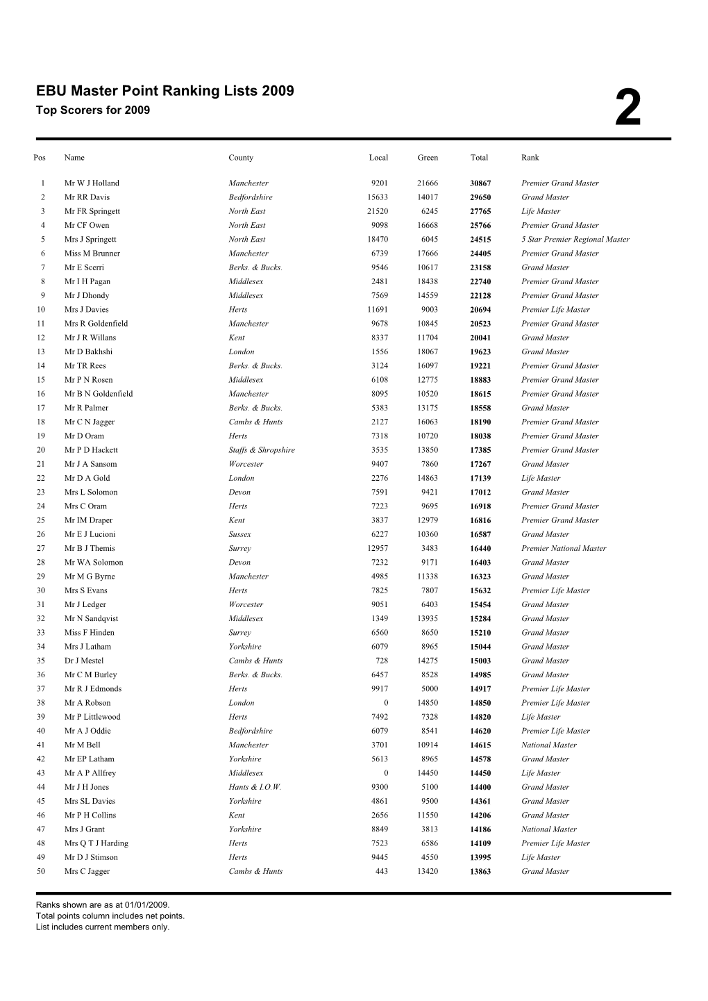 EBU Master Point Ranking Lists 2009 Top Scorers for 2009 2