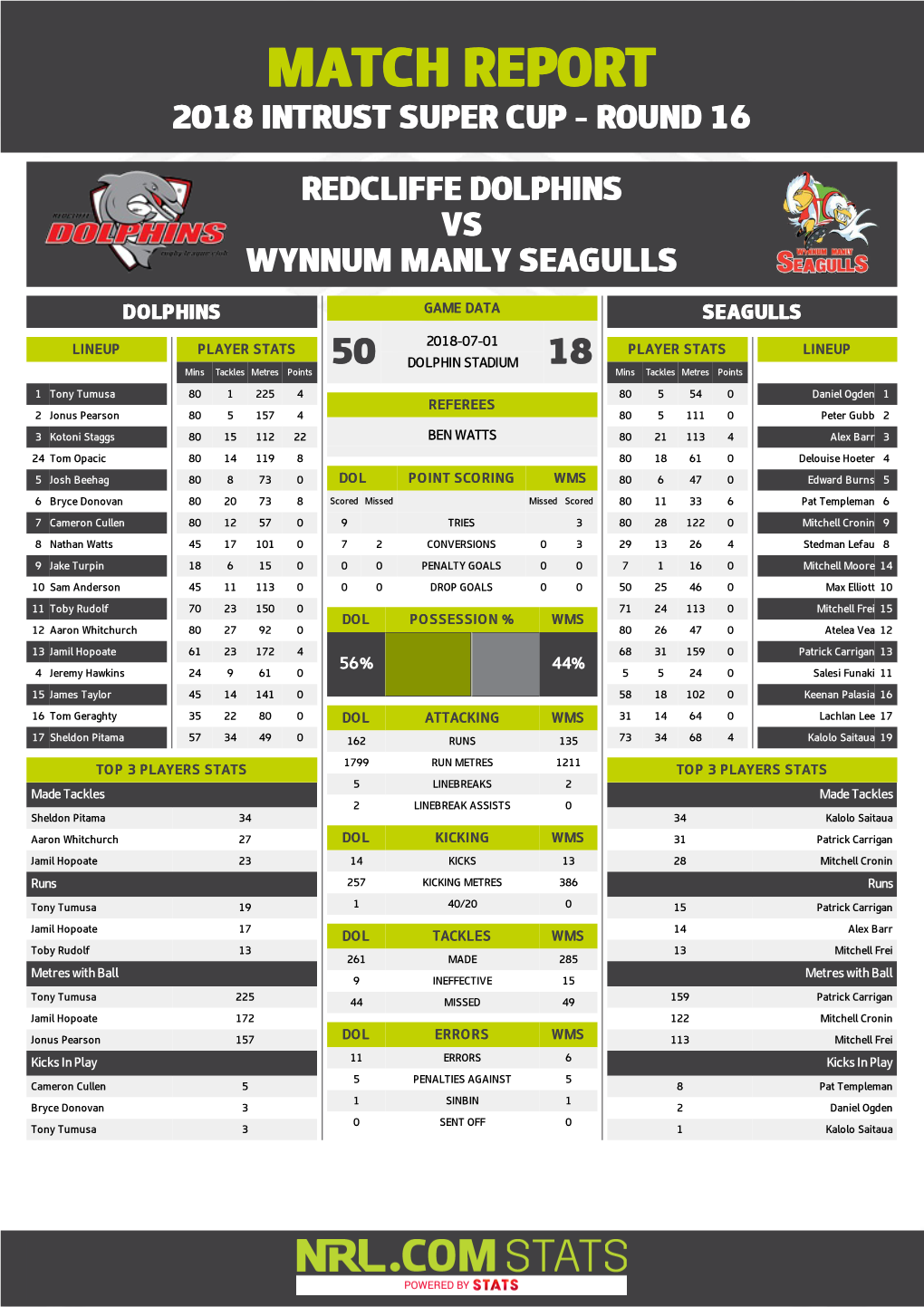 Redcliffe Dolphins V Wynnum Manly Seagulls