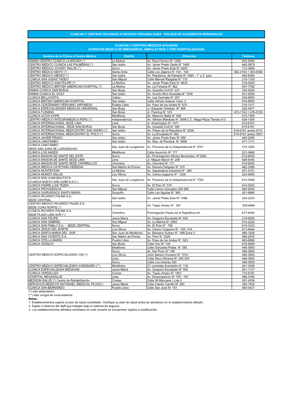 Nombre De La Clínica Ó Centro Médico Distrito Dirección Teléfono SANNA CENTRO CLINICO LA MOLINA (*) La Molina Av