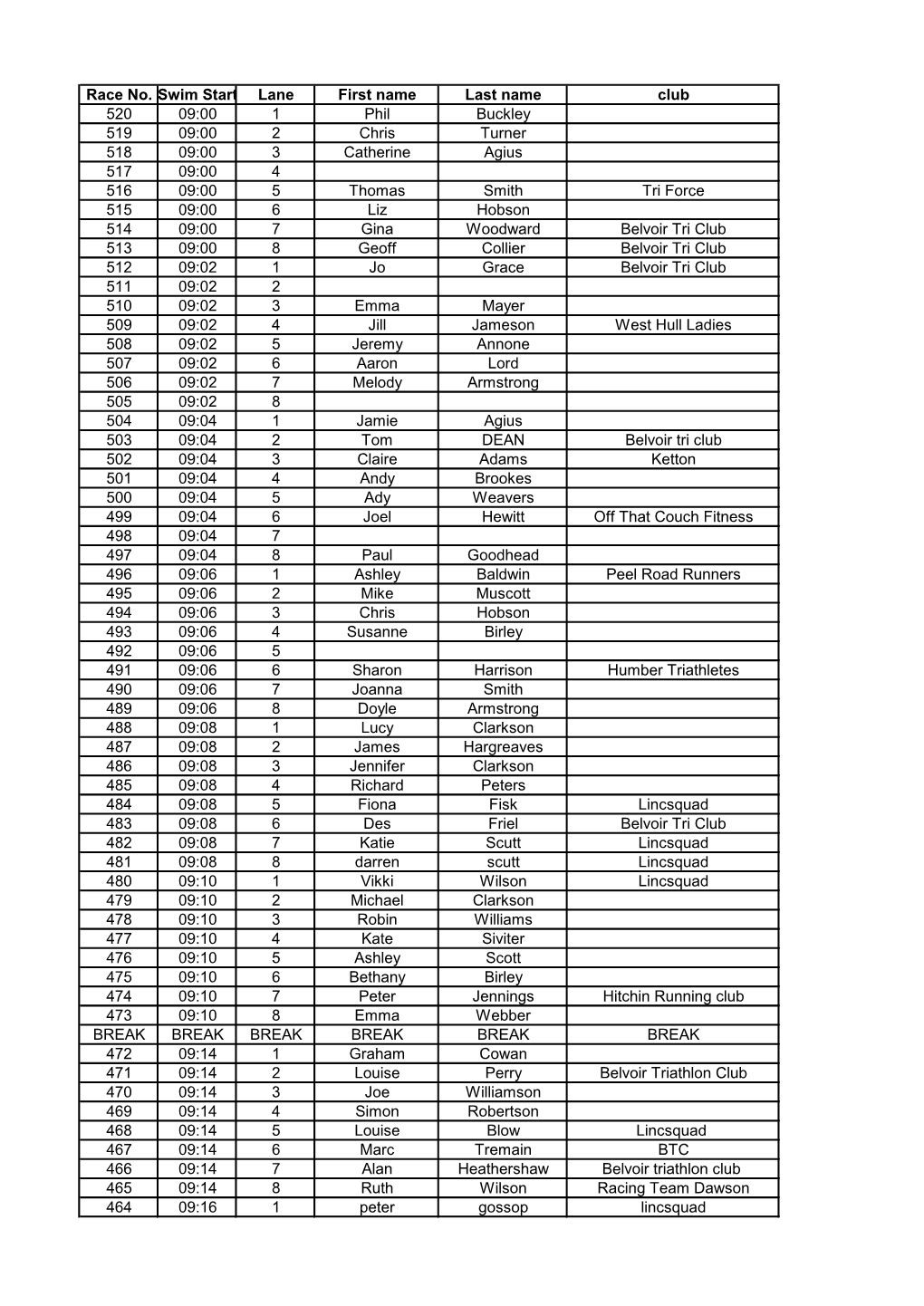 Race No. Swim Start Lane First Name Last Name Club 520