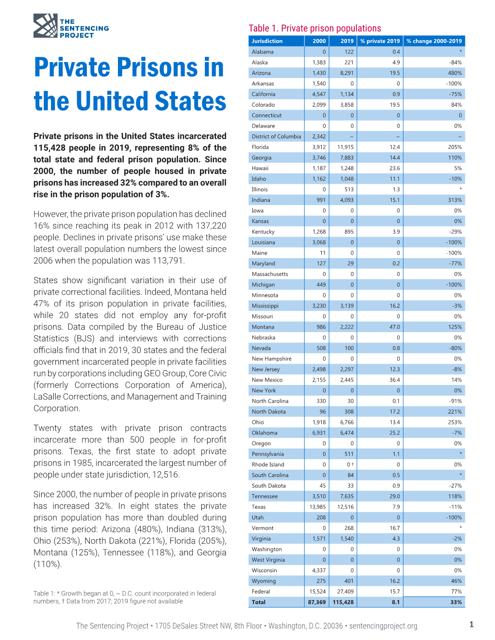 Private Prisons in the United States