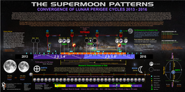The Supermoon Patterns