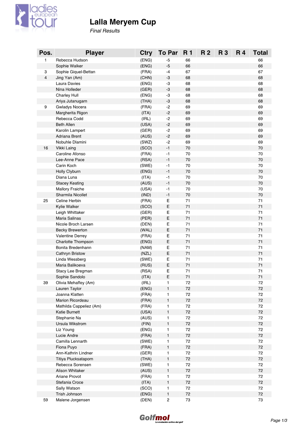 Scores De Un Torneo En