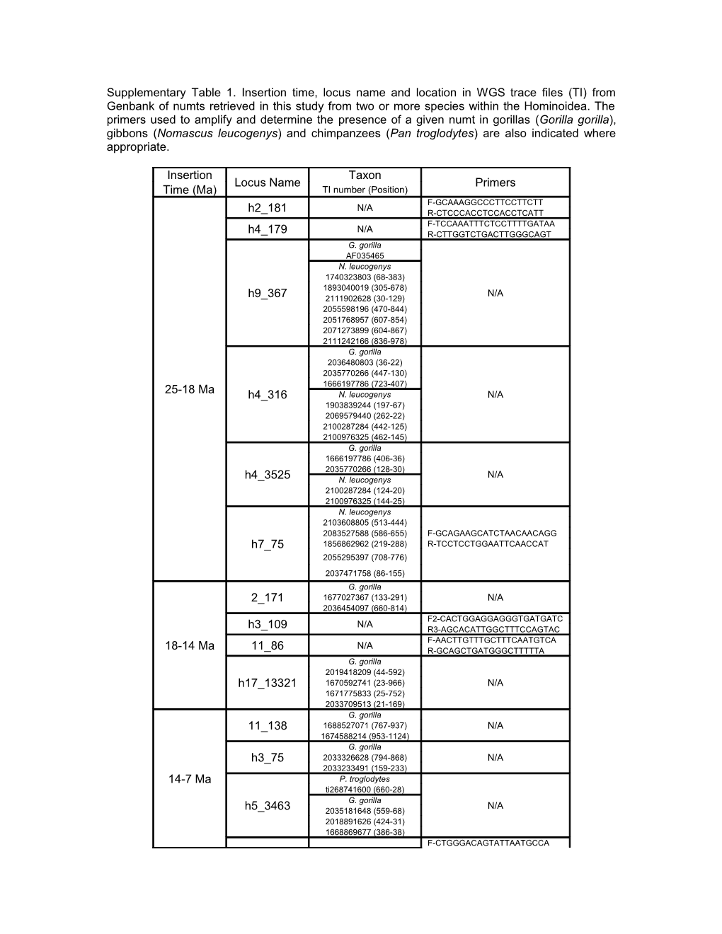 Supplementary Table 1. Insertion Time, Locus Name and Location in WGS Trace Files (TI)