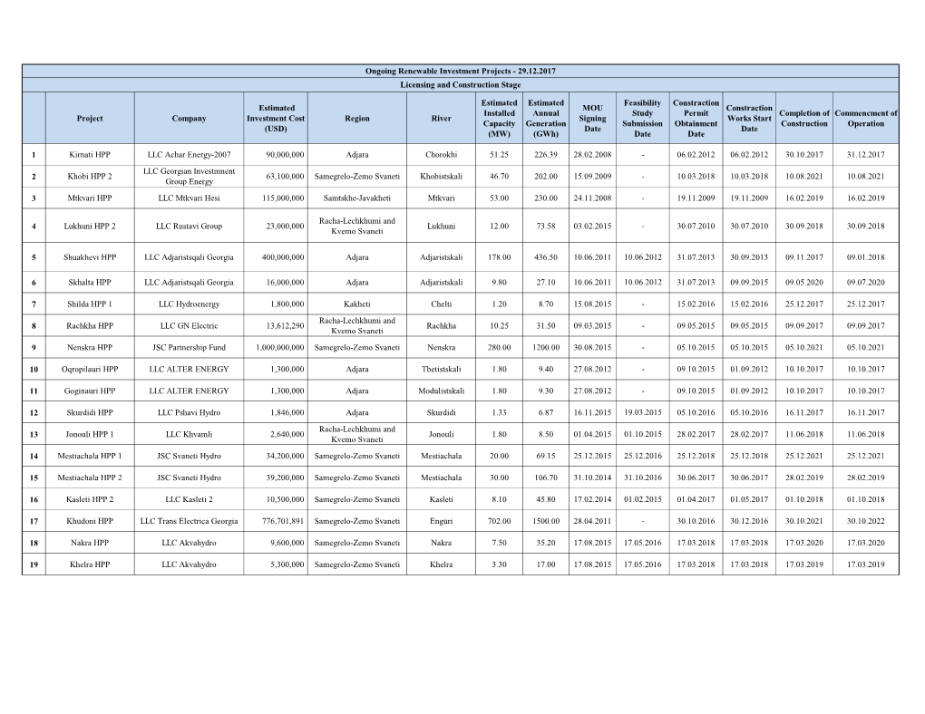 On-Going Investment Projects