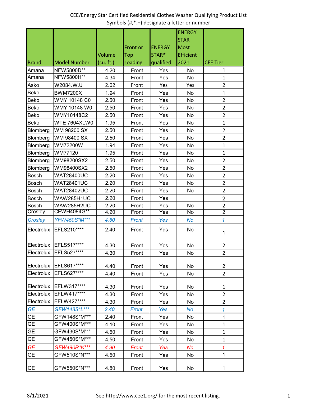 CEE/Energy Star Certified Residential Clothes Washer Qualifying Product