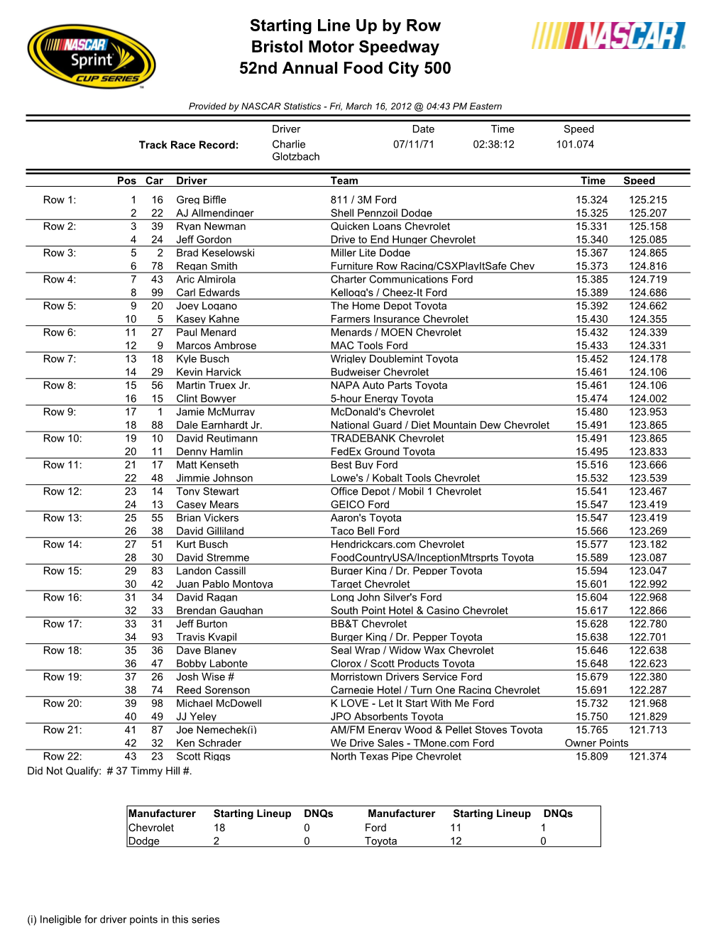 Starting Lineup Dnqs Manufacturer Starting Lineup Dnqs Chevrolet 18 0 Ford 11 1 Dodge 2 0 Toyota 12 0