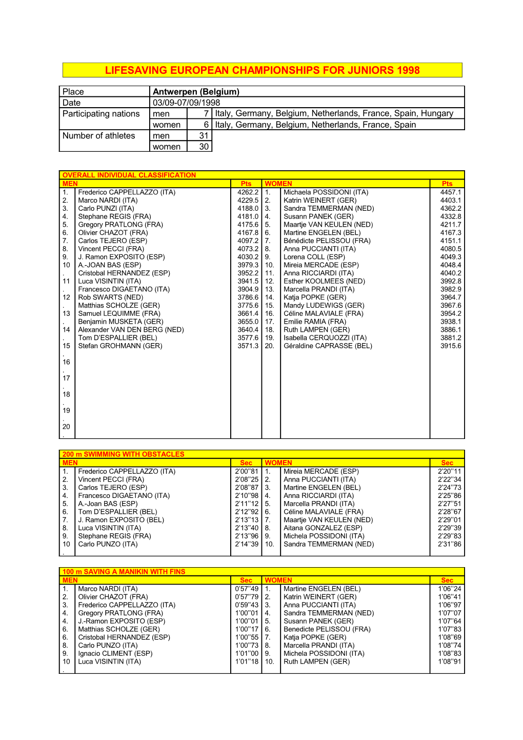 Fis Lifesaving European Championships 1998 s1