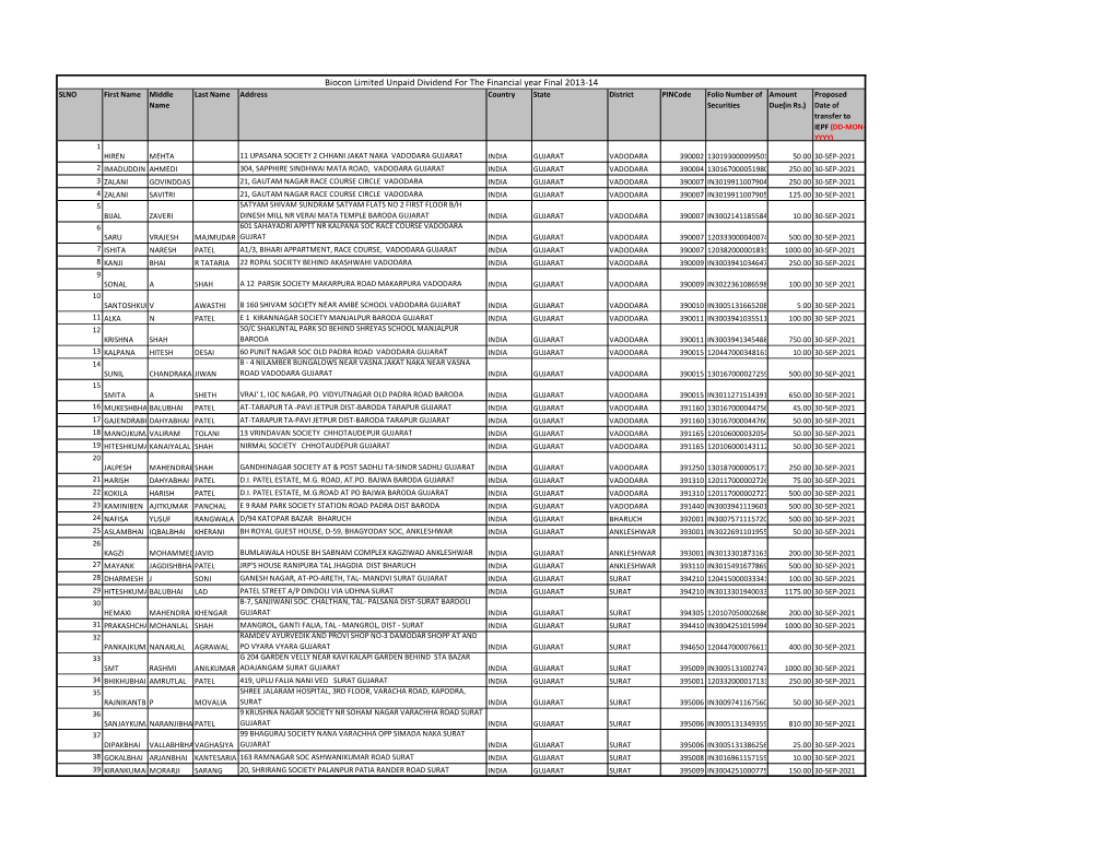 Biocon Limited Unpaid Dividend for the Financial Year Final 2013-14