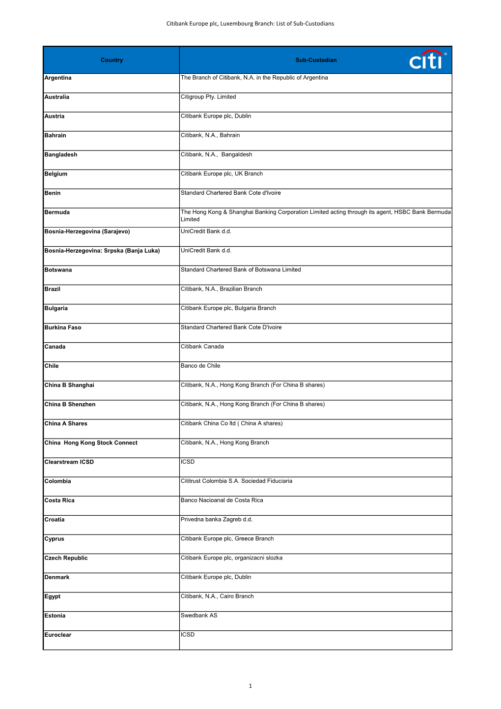 Citibank Europe Plc, Luxembourg Branch: List of Sub-Custodians