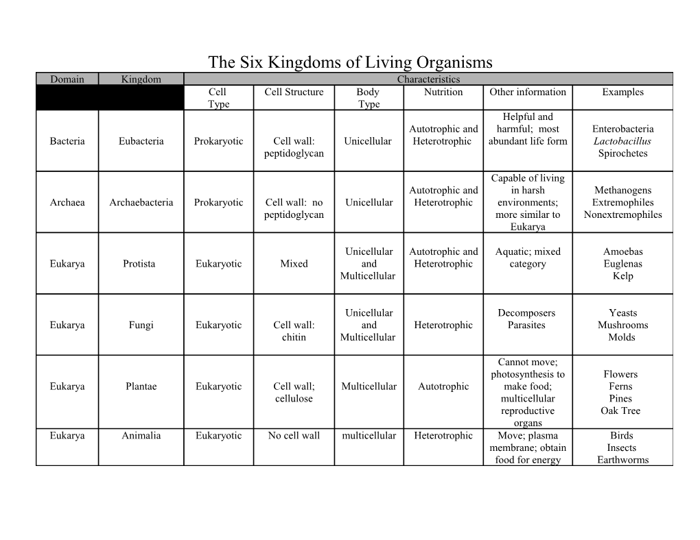 The Six Kingdoms of Living Organisms