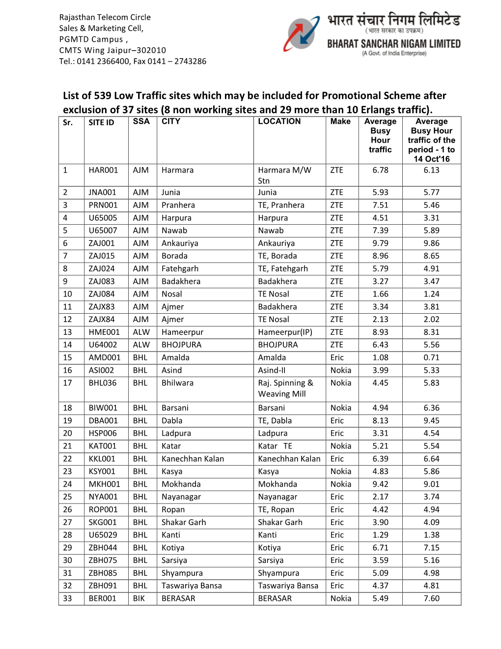 List of 539 Low Traffic Sites Which May Be Included for Promotional Scheme After Exclusion of 37 Sites (8 Non Working Sites and 29 More Than 10 Erlangs Traffic)