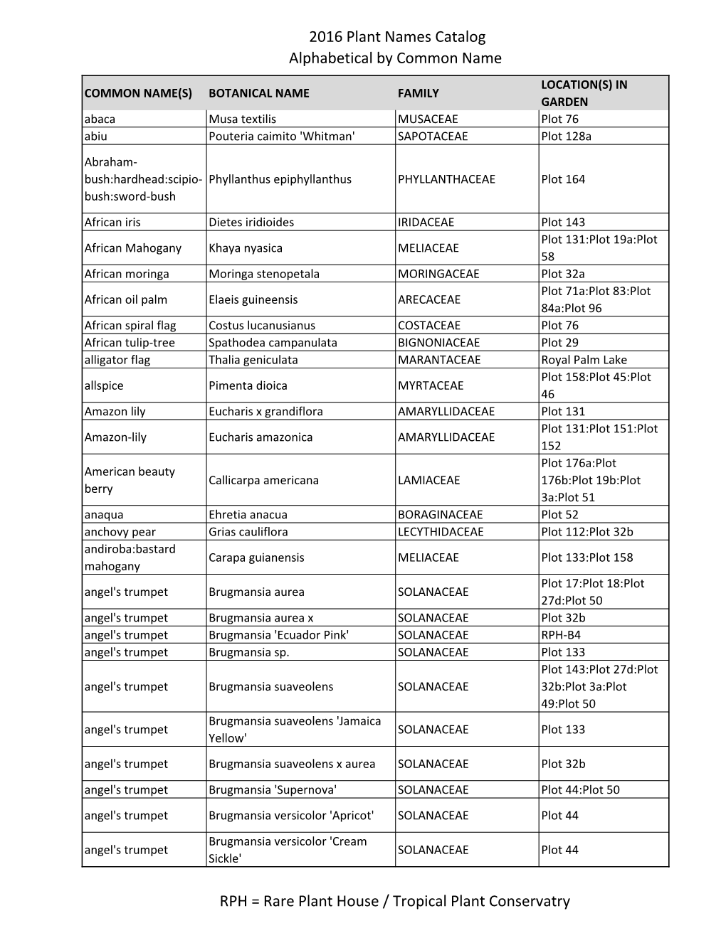 2016 Plant Names Catalog Alphabetical by Common Name