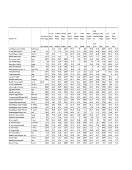 Hospital Times-Distances