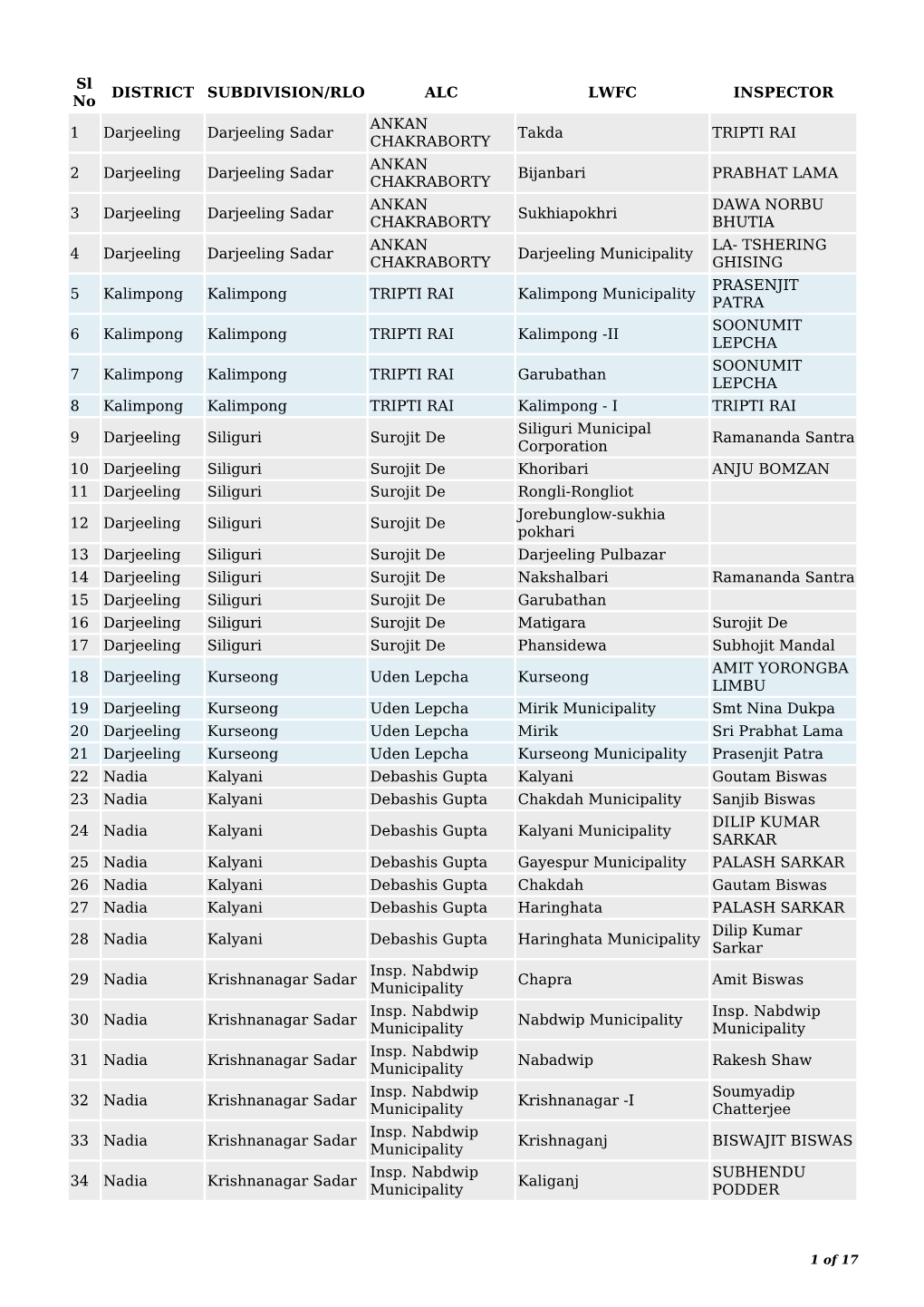 Sl No DISTRICT SUBDIVISION/RLO ALC LWFC INSPECTOR 1