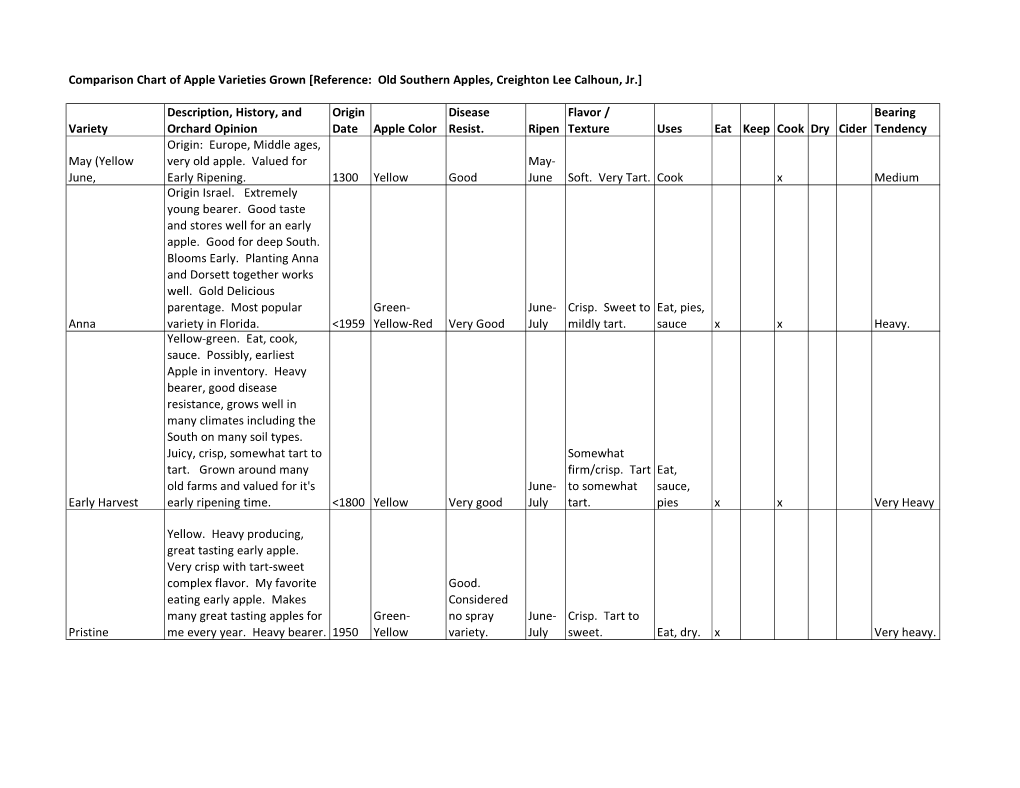 Comparison Chart of Apple Varieties Grown [Reference: Old Southern Apples, Creighton Lee Calhoun, Jr.]