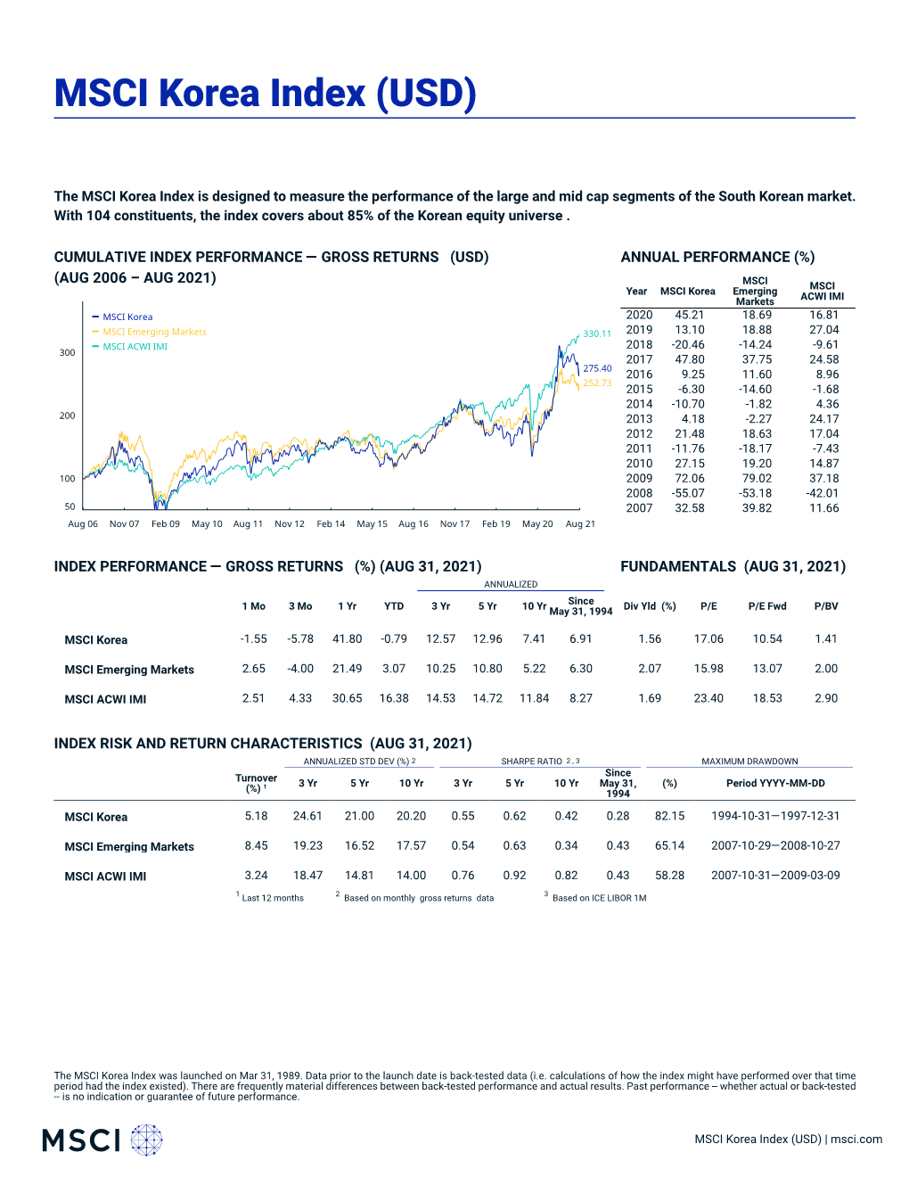 MSCI Korea Index (USD)