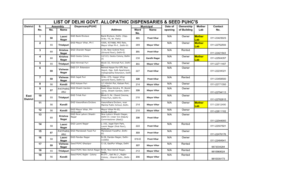 List of Delhi Govt. Allopathic Dispensaries & Seed Puhc's