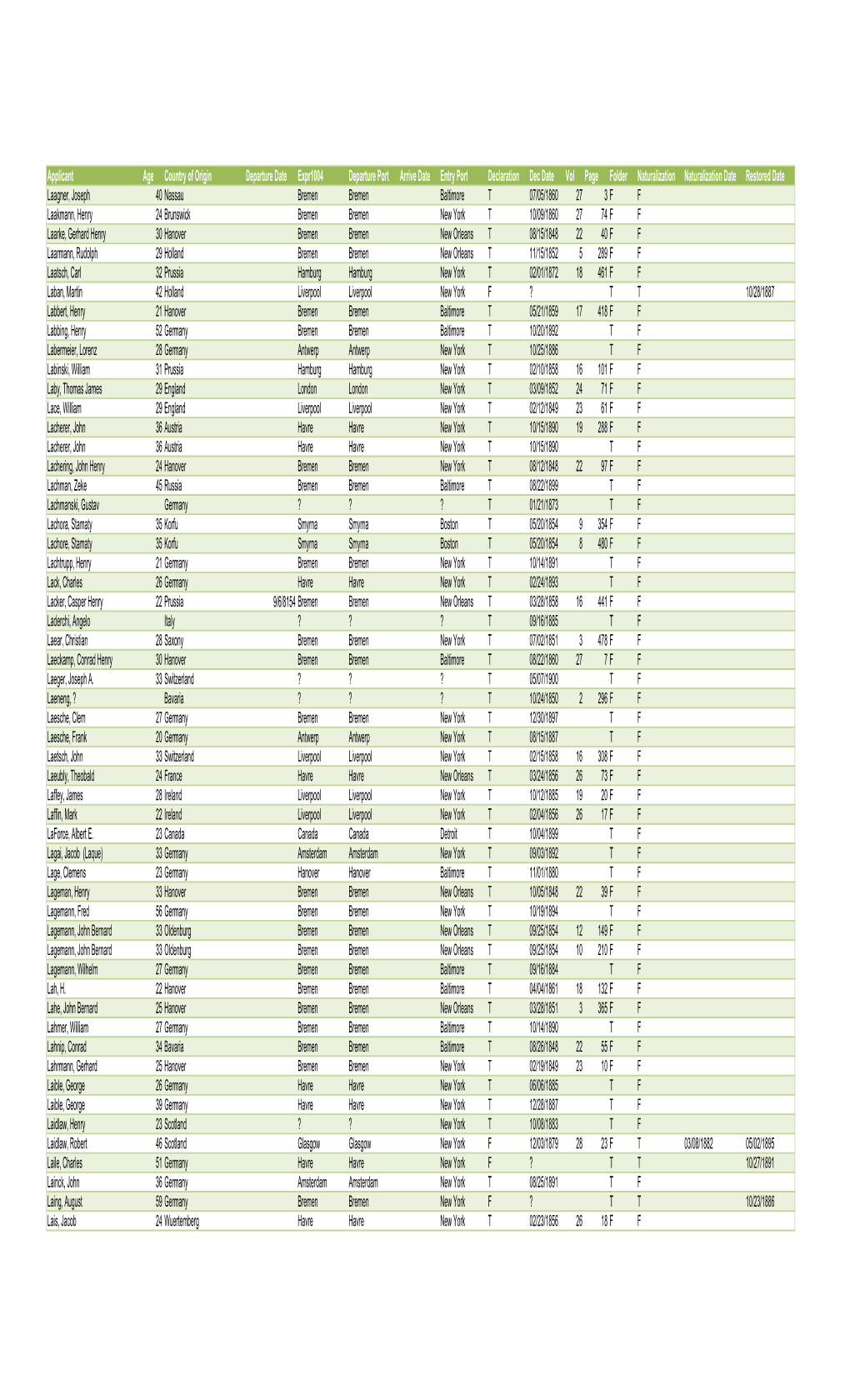 Applicant Age Country of Origin Departure Date Expr1004