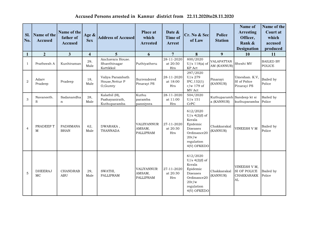 Accused Persons Arrested in Kannur District from 22.11.2020To28.11.2020