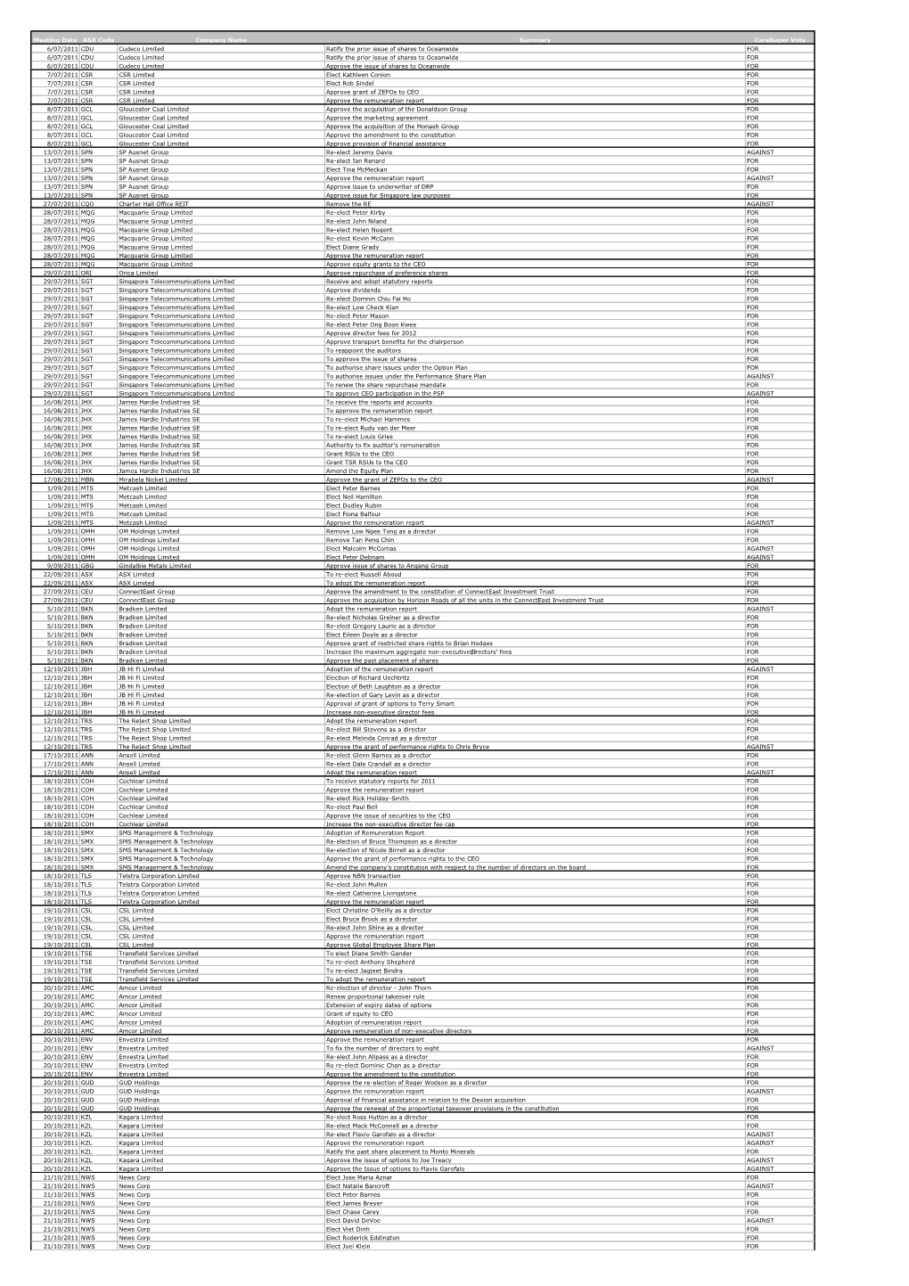 Meeting Date ASX Code Company Name Summary Caresuper Vote 6