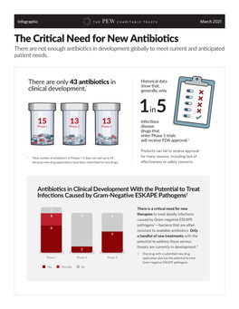 The Critical Need for New Antibiotics There Are Not Enough Antibiotics in Development Globally to Meet Current and Anticipated Patient Needs