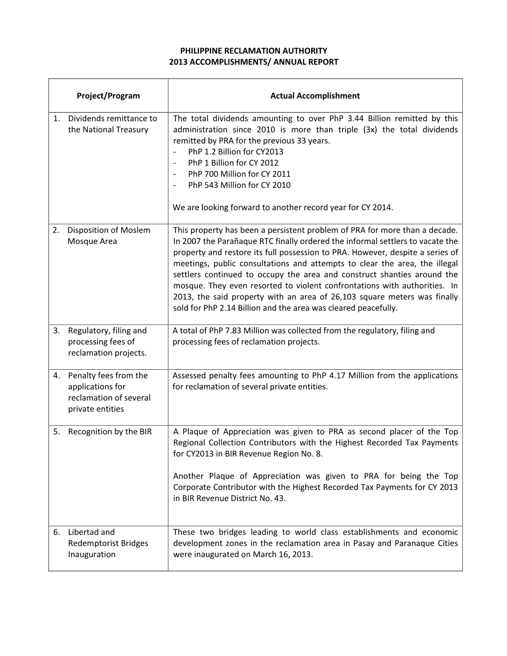 ANNUAL REPORT Project/Program Actual Accomplishment 1