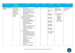 Community Legal Centres – WA As of September 2021