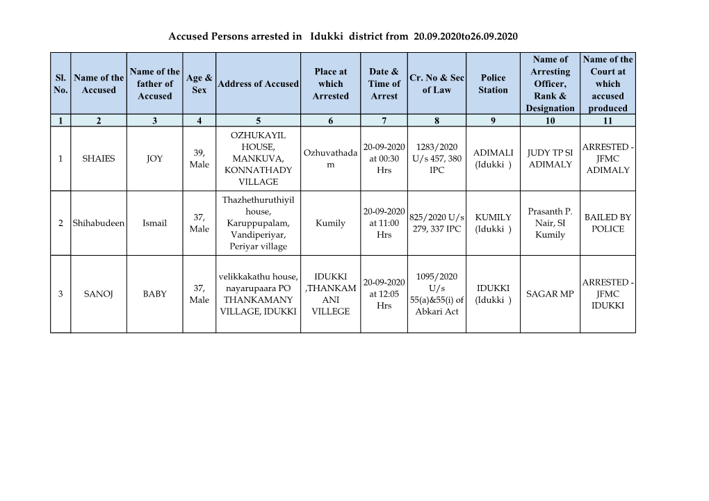 Accused Persons Arrested in Idukki District from 20.09.2020To26.09.2020