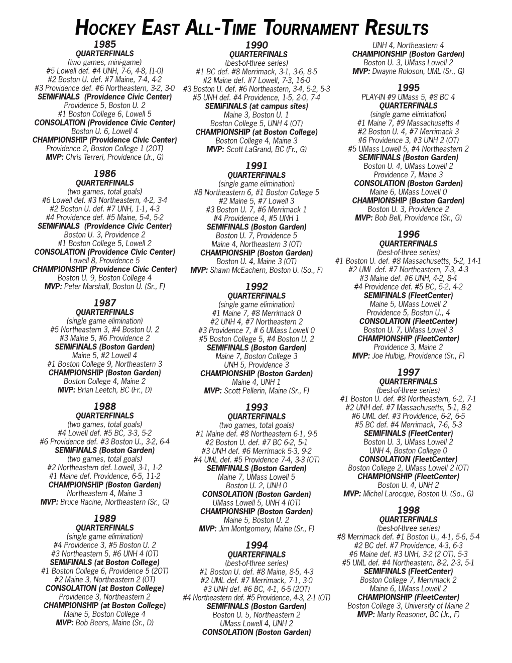 Hockey East All-Time Tournament Results