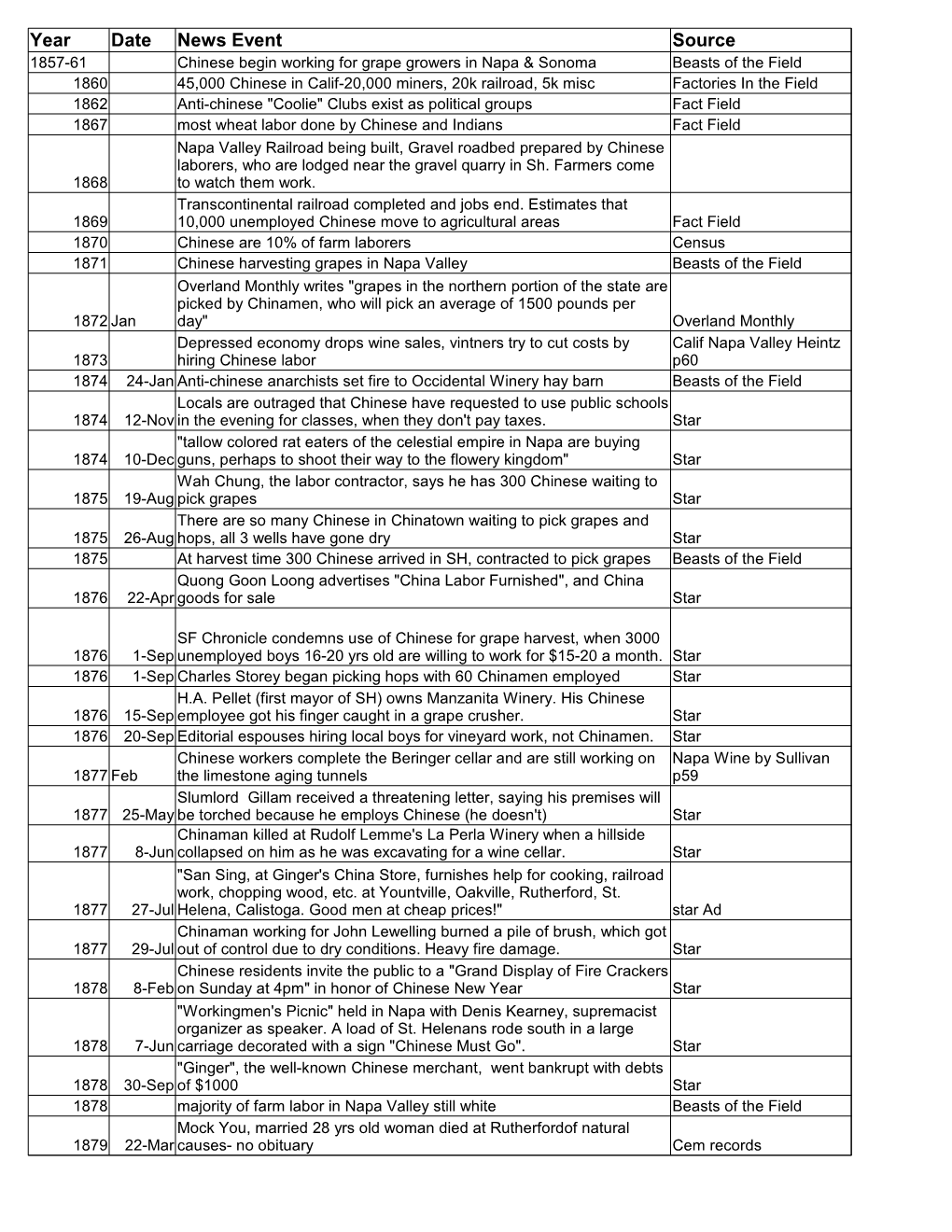 Chronology of Chinese News