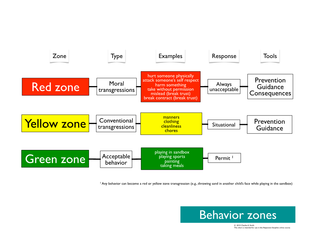 Red Zone Yellow Zone Green Zone Behavior Zones