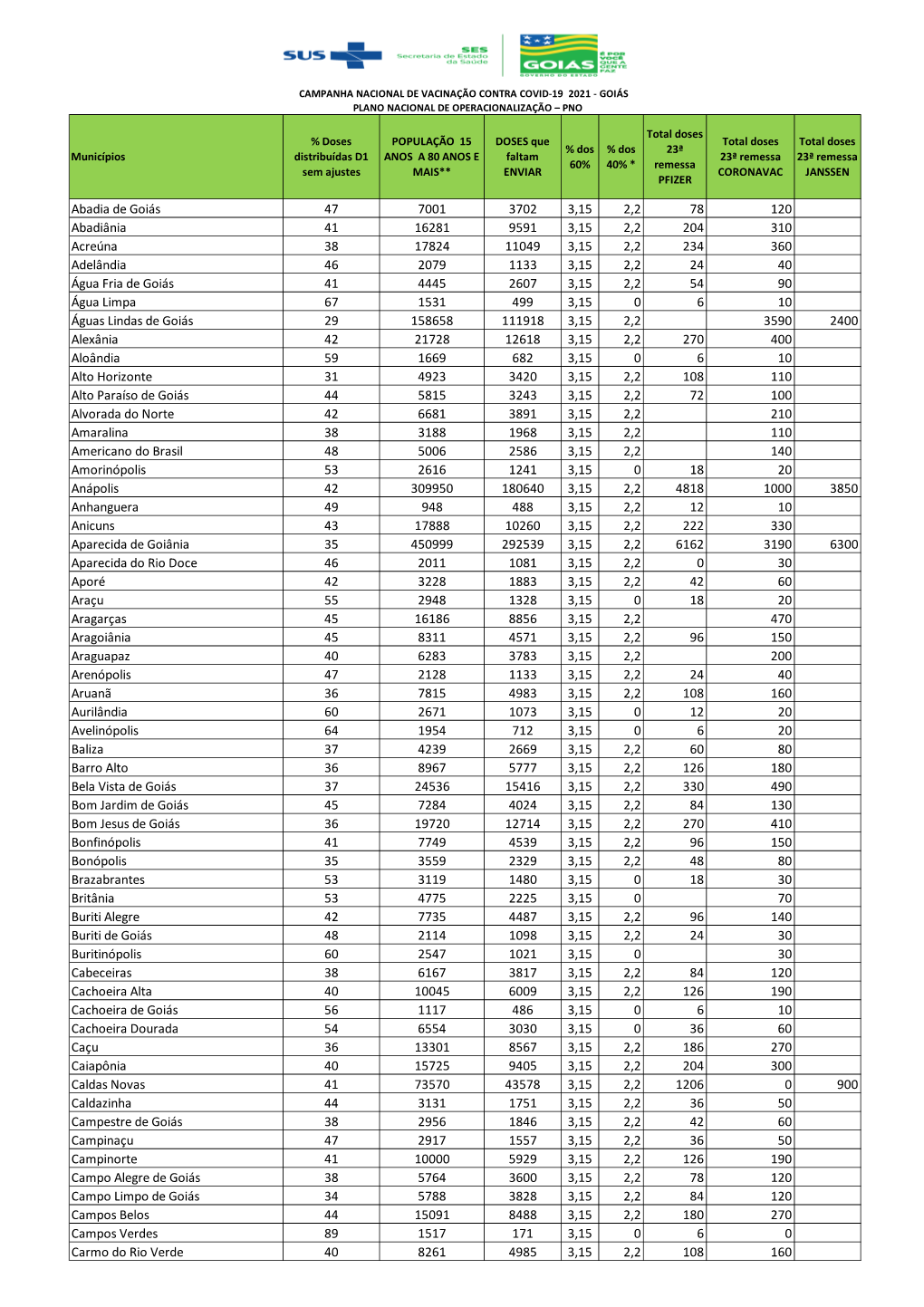 Doses Distribuídas