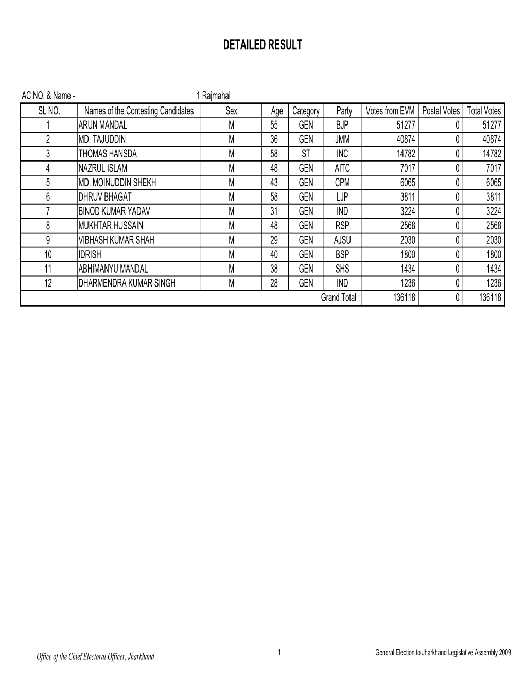 Detailed Result