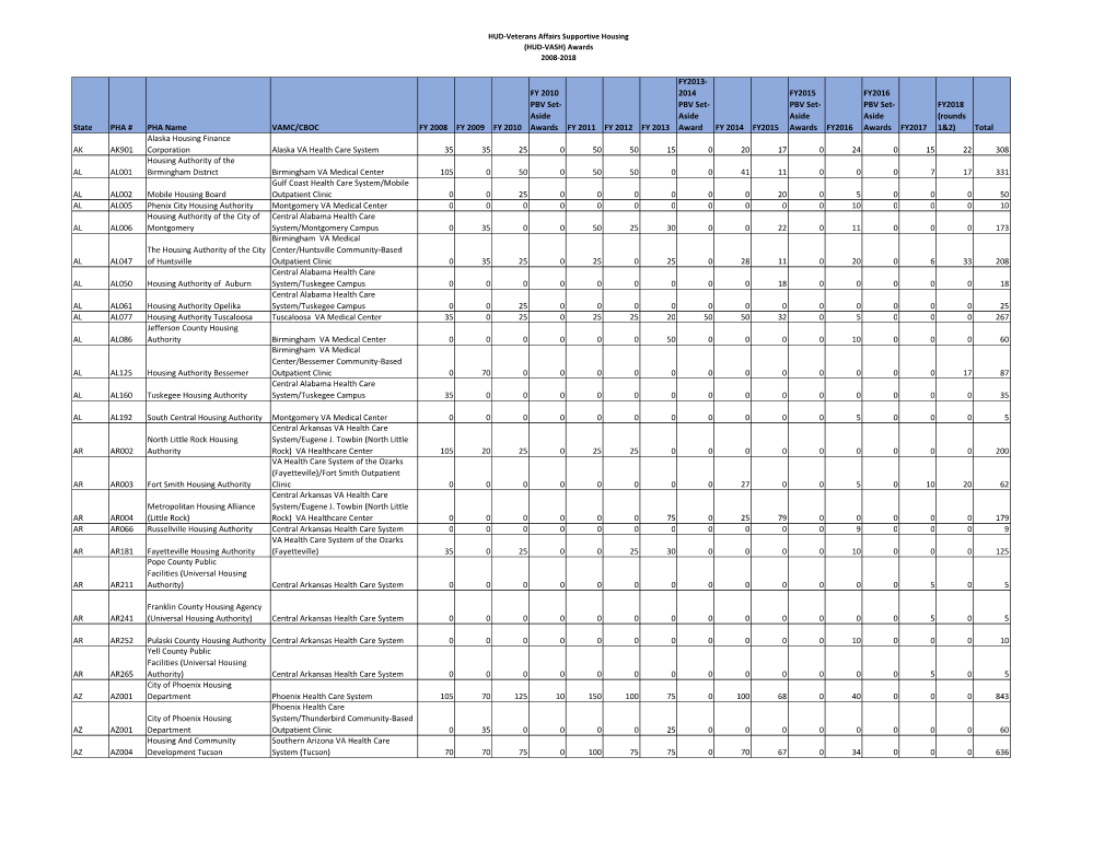 HUD VASH Awards (2008-2018) (2.6.2019).Xlsx