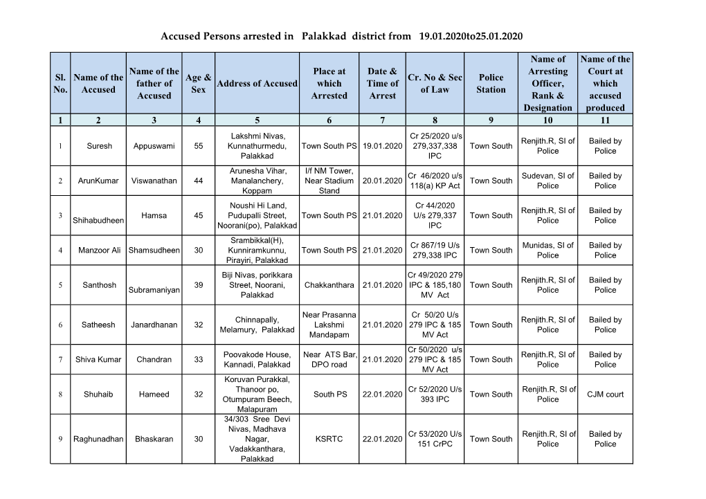 Accused Persons Arrested in Palakkad District from 19.01.2020To25.01.2020