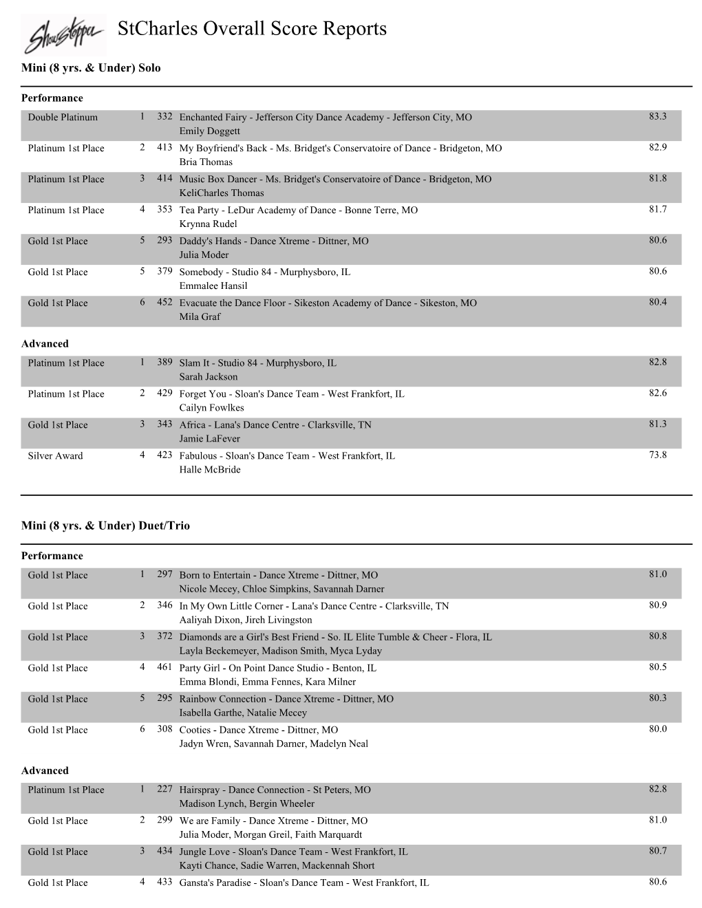 Stcharles Overall Score Reports