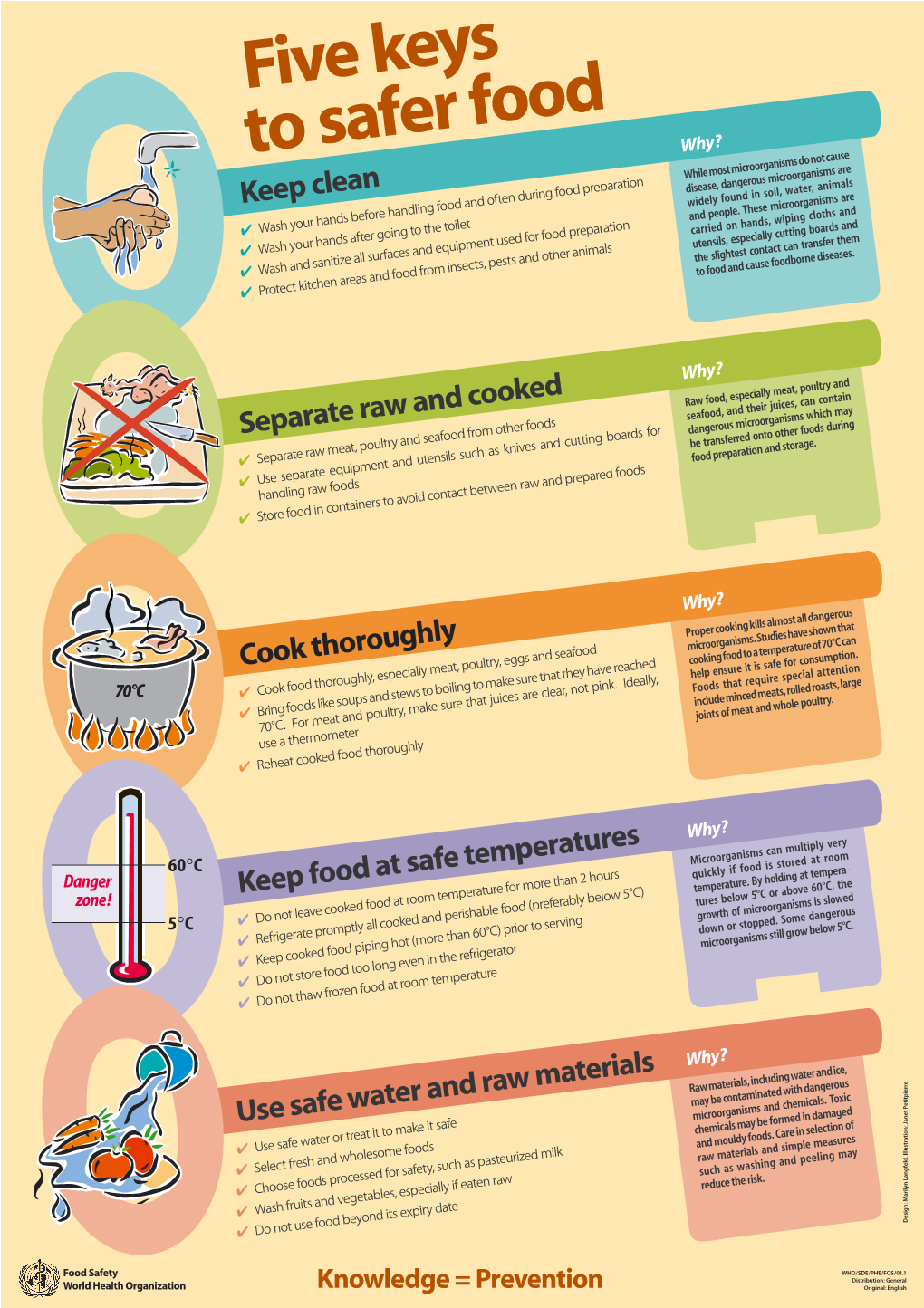 Cook Thoroughly Keep Food at Safe Temperatures Use Safe Water And