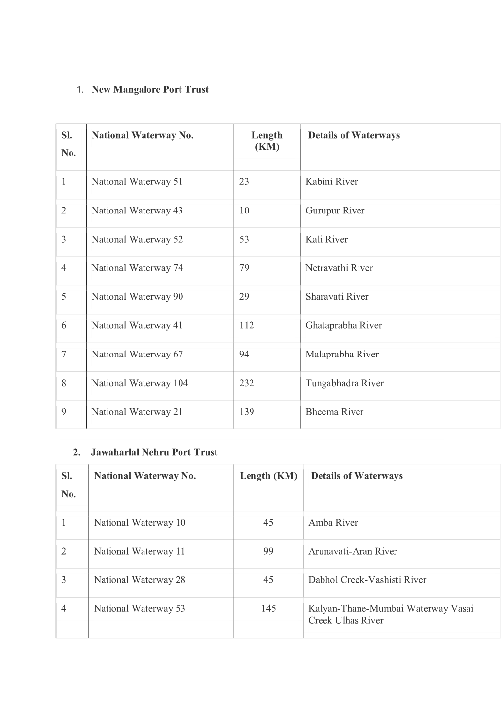 1. New Mangalore Port Trust Sl. No. National Waterway No. Length
